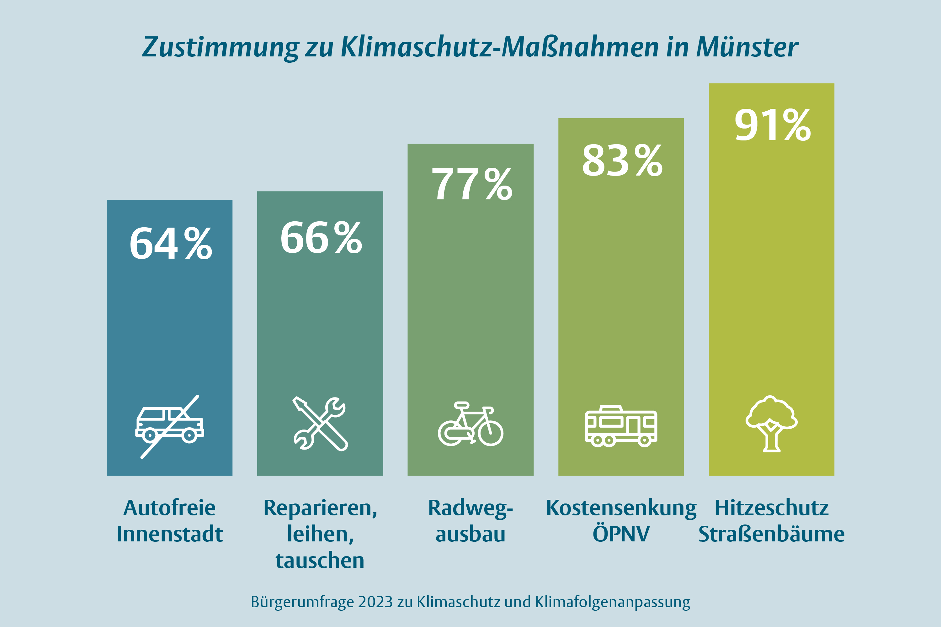 Balken-Diagramm zur Bürgerumfrage 2023