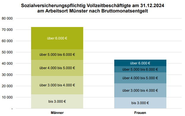 Sozialversicherungspflichte Vollzeitbeschäftigte