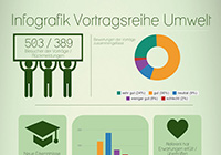 Infografik zur Eventreihe Umwelt aus dem Jahr 2015.