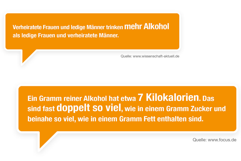 Text: " Ein Gramm reiner Alkohol hat etwa sieben Kilokalorien. Das sind fast doppelt so viel, wie in einem Gramm Zucken und beinahe so viel, wie in einem Gramm Fett enthalten sind." Und: "Verheiratete Frauen und ledige Männer trinken mehr Alkohol als ledige Frauen und verheiratete Männer."