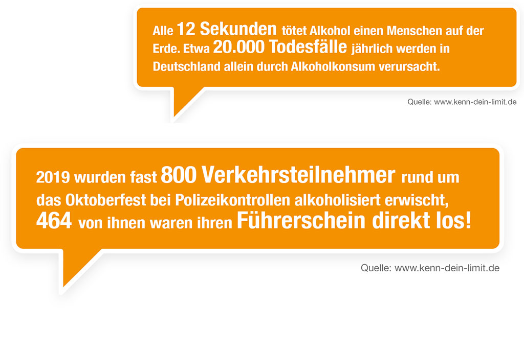 Text: "Alle 12 Sekunden tötet Alkohol einen Menschen auf der Erde. Etwa 20.000 Todesfälle jährlich werden in Deutschland allein durch Alkoholkonsum verursacht." Und: "2019 wurden fast 800 Verkehrsteilnehmer rund um das Oktoberfest bei Polizeikontrollen alkoholisiert erwischt, 464 von ihnen waren ihren Führerschein direkt los!"