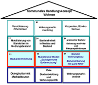 Modularer Aufbau des Handlungskonzepts Wohnen