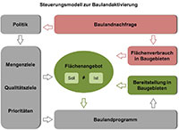 Steuerungsmodell zur Baulandaktivierung