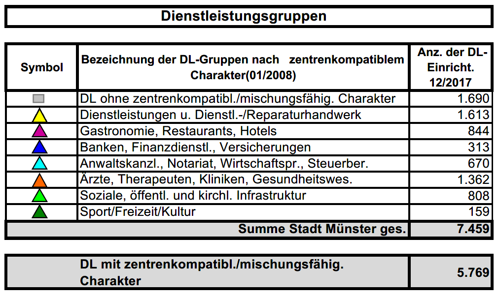 Stadt Munster Stadtplanung Monitoring Dienstleistungen