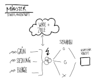 Grafik: Urban Catalyst Schema zum Prozess zum Integrierten Flächenkonzept