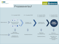 Grafische Darstellung des Prozessschemas