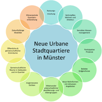 Grafik zu den urbanen Qualitäten zukünftiger Stadtquartiere in Münster
Bild: Stadt Münster
