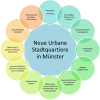 Grafik zu den urbanen Qualitäten zukünftiger Stadtquartiere in Münster
Bild: Stadt Münster