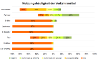 Nutzungshäufigkeit der Verkehrsmittel (Quelle: Haushaltsbefragung 2019)