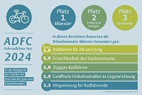 Abgebildet ist eine Grafik. Hier ist anschaulich dargestellt, welche Bestnoten verteilt worden sind. In der Kategorie der Städte mit 200.000 bis 500.000 Einwohnenden wurde folgendes Ergebnis erzielt: Auf Platz 1 Münster, Platz 2 Freiburg im Breisgau und Platz 3 Karlsruhe. In diesen Bereichen bewerten die Teilnehmenden Münster besonders gut, dargestellt in Tabellenform: 
Note 1,5 Radfahren für Alt und Jung
Note 1,6 Erreichbarkeit des Stadtzentrums
Note 1,8 Zügiges Radfahren
Note 1,9 Geöffnete