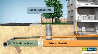 Grafik aus dem Animationsfilm zur Grundstücksentwässerung