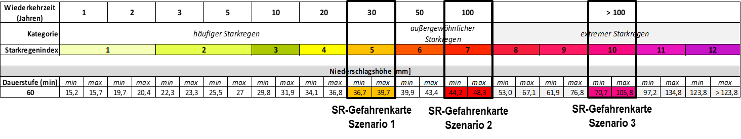 Einordnung der unterschiedlichen Starkregen anhand des "Starkregenindexes"