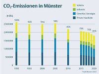 Grafik, die den Rückgang der CO2-Emissionen Münsters von 1990 bis 2020 unterteilt in die Sektoren Privathaushalte, Gewerbe, Industrie und Verkehr zeigt.