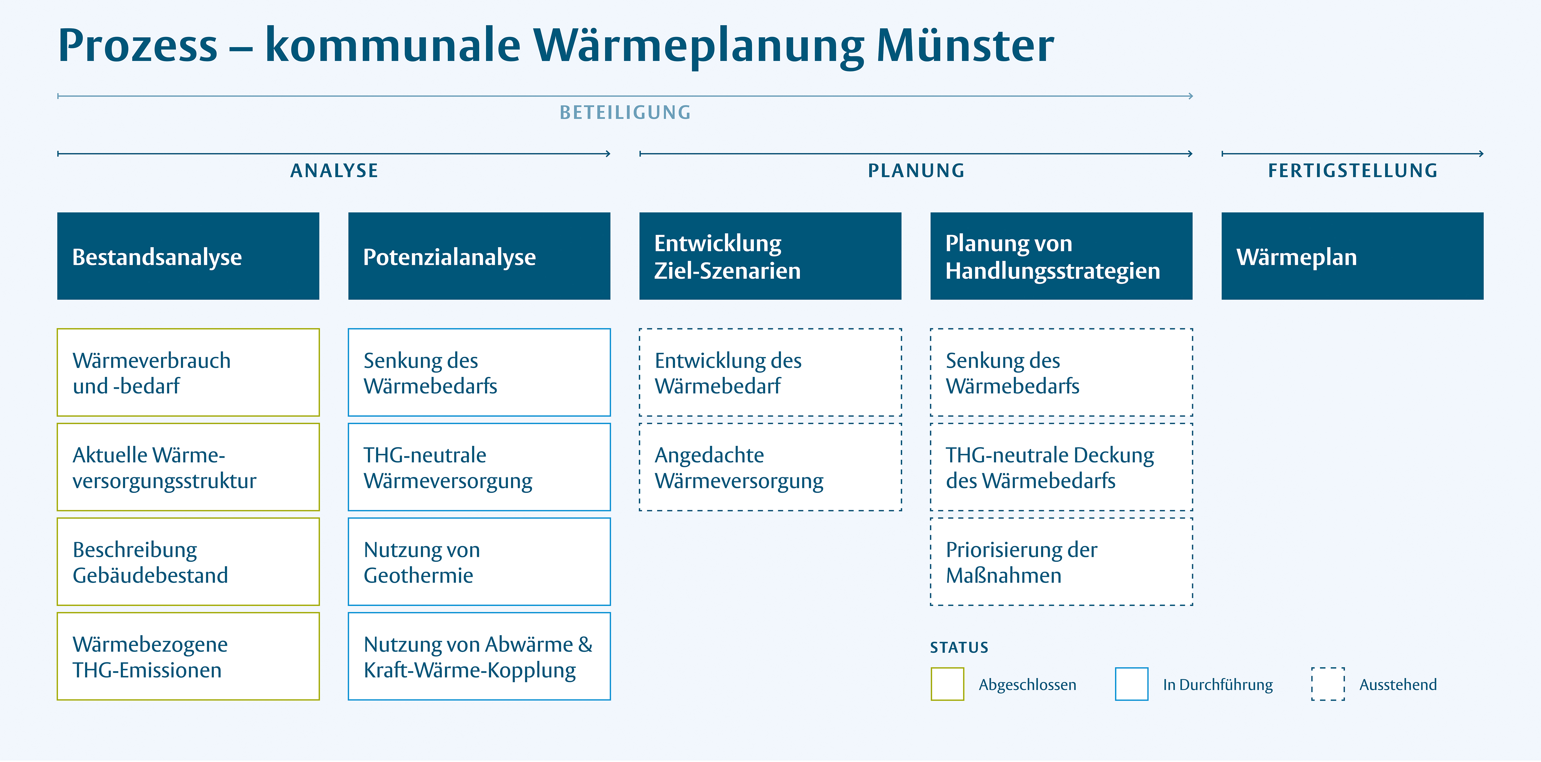 Die Grafik zeigt die verschiedenen Prozesse der kommunalen Wärmeplanung Münster
