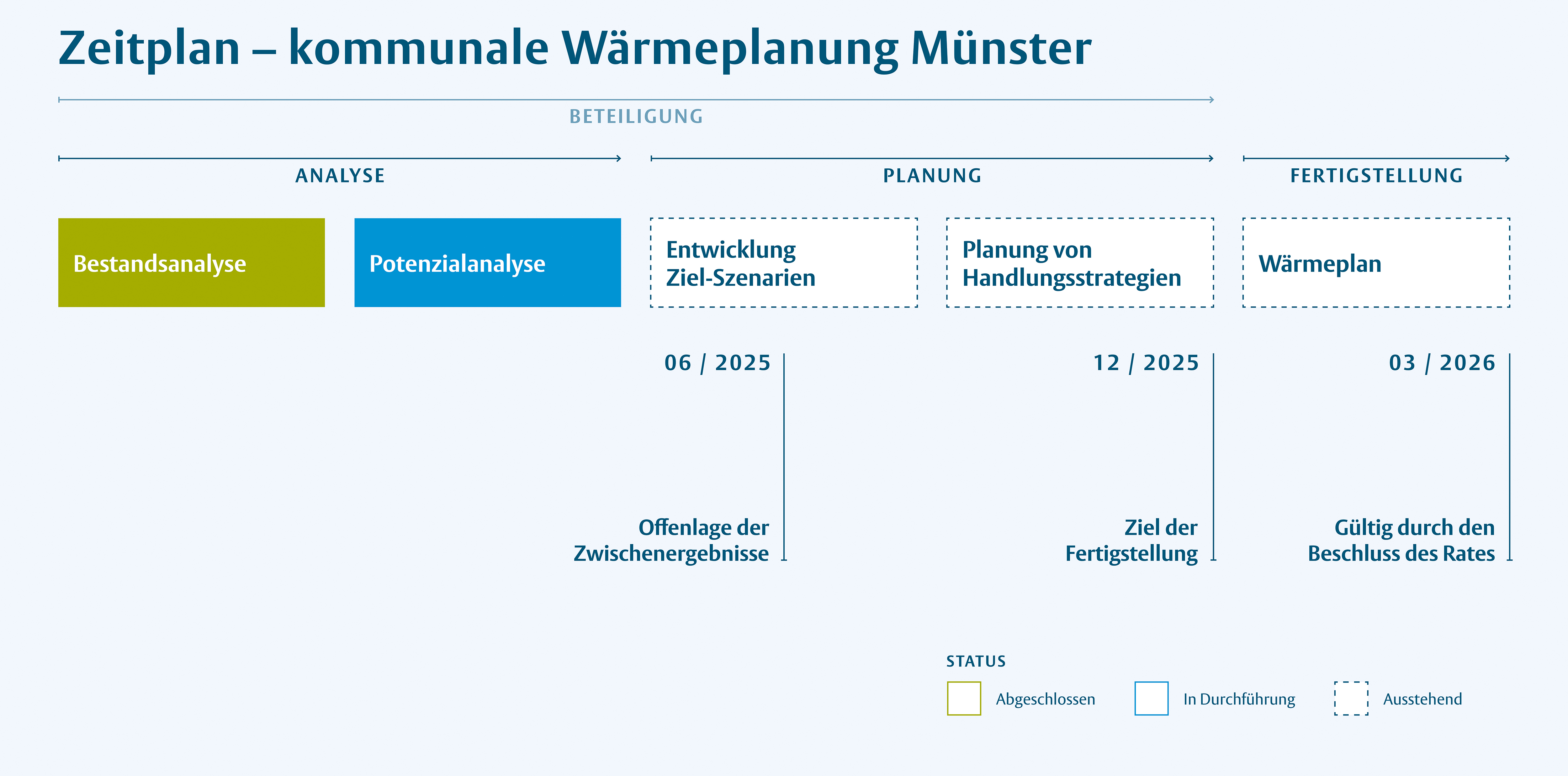 Die Grafik zeigt den Zeitplan bis zur Fertigstellung des kommunalen Wärmeplans Ende 2025 und dessen Gültigkeit ab März 2026 durch einen Ratsbeschluss