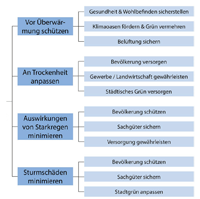 Grafik mit Text zu den Leitlinien und Zielen des KLimaanpassungskonzepts der Stadt Münster
