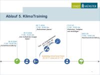 Grafik zum Ablauf des KlimaTrainings