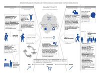 Grafische Darstellung des 'Münsteraner Marktplatzmodells'