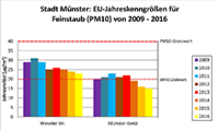 Diagramm Feinstaubbelastung