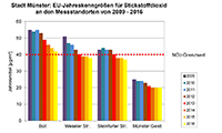 Diagramm Stickstoffdioxid