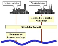 Schema Industrieabwasser