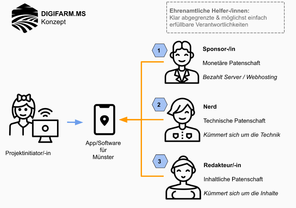 Darstellung des DIGIFARM.MS-Konzepts