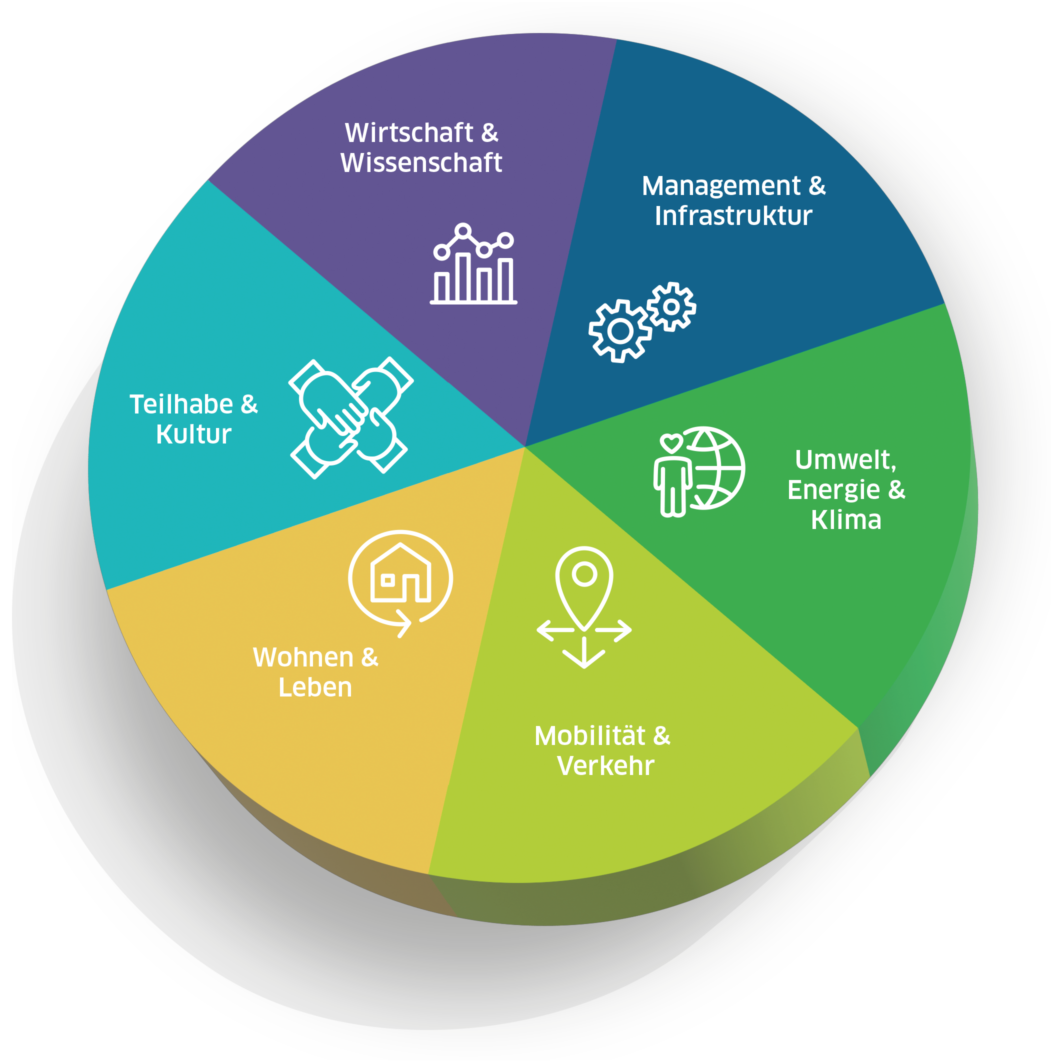 Die Smart-City-Handlungsfelder 
