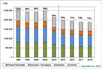 Ergebnisse der Energie- und Klimaschutzbilanz Münster 1990 bis 2018 Balkendiagramm zu den Ergebnissen der Energie- und Klimaschutzbilanz Münster 1990 bis 2018 - Beim Klick auf die Grafik öffnet sich eine größere Ansicht der Grafik in einem Pop-up-Fenster.